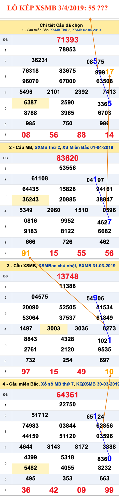 An so kep thu nhat - Lo kep XSMB 3-4-2019